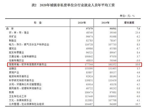 2020年平均工資出爐！這個(gè)行業(yè)最賺錢(qián)：177544元！